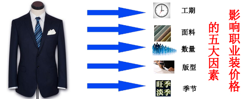影響職業(yè)裝定制價格的因素